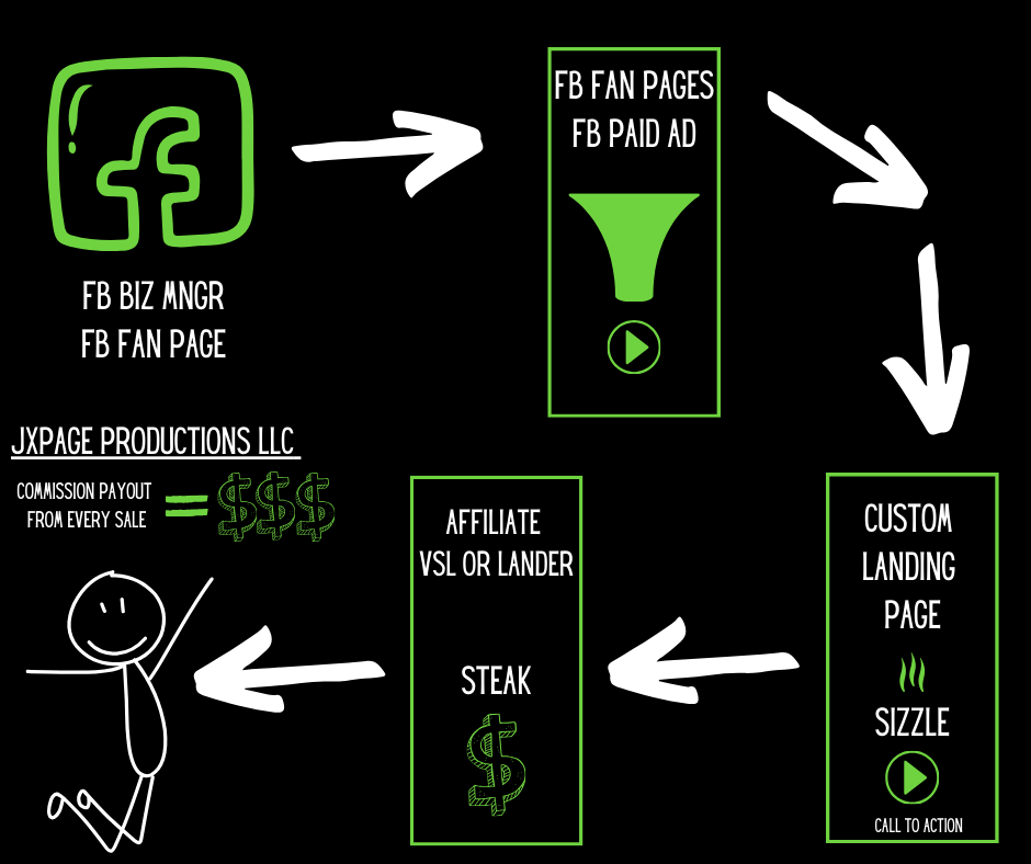 FB sales cycle